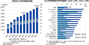 EC小売市場規模は前年比10.0％増の5兆8211億ドル。直近で使った越境ECは「Amazon」「アリババ」「SHEIN」「Temu」