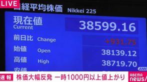 日経平均が9営業日ぶりに大幅反発 一時1000円以上値上がり