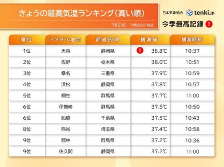 午前中から体温超え　すでに38℃台も　浜松は予想最高気温41℃　記録的な暑さか