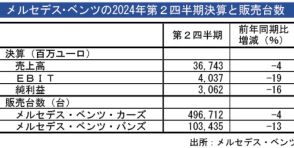 【ドイツ】メルセデス、19％減益　ＥＶ需要低迷と中国不振響く