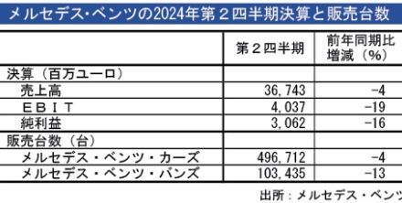 【ドイツ】メルセデス、19％減益　ＥＶ需要低迷と中国不振響く