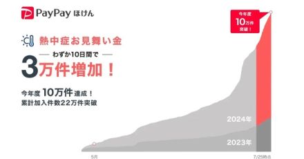 PayPayほけん「熱中症お見舞い金」加入急増　わずか10日間で3万件