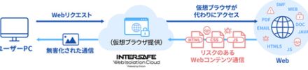 ALSI、ゼロトラストソリューションのラインアップにクラウド型のWeb無害化サービスを追加