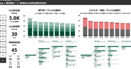 電通総研、自治体のゼロカーボン化を支援する「脱炭素デジタルダッシュボード」を提供