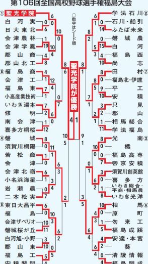 聖光学院3連覇　学法石川に4－1　夏の高校野球福島大会　決勝