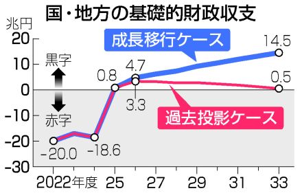 【図解】25年度に財政「黒字化」＝8000億円―政府試算