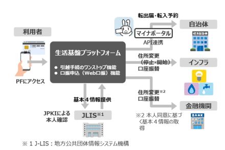 地銀などの住所変更をワンストップ可「生活基盤プラットフォーム」　25年2月開始