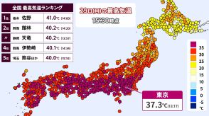 佐野（栃木）41.0℃　東京都心37.3℃で今年最高　30日（火）も危険な暑さ続く