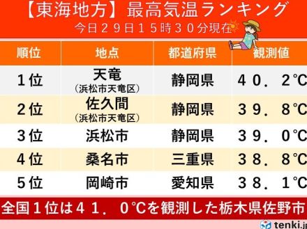 東海地方　静岡県の天竜で40℃超え　7月の1位を更新　30日も浜松で39℃予想