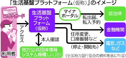 【図解】転居手続き、まとめて完結＝地銀62行共同でサービス―来年2月に