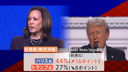 ハリス氏、トランプ氏を大きくリード　無党派層の好感度調査で　アメリカ大統領選