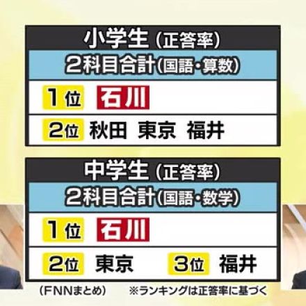 小・中学生ともに“2科目合計で全国1位” 石川県の全国学力テストの結果 専門家「震災による影響ない」