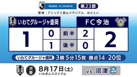 Ｊ３・いわてグルージャ盛岡　ＦＣ今治に敗れる