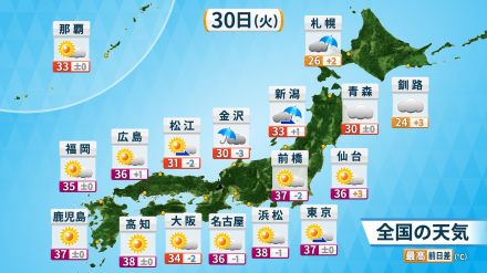 きょう（火）の天気　関東以西は続く危険な猛暑　昼夜問わず熱中症に警戒　北陸・北日本は激しい雨のおそれ　山形県・秋田県は少しの雨でも災害に注意