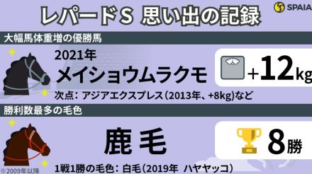 【レパードS】全15回で鹿毛が8勝、白毛が1戦1勝　夏の3歳ダート王決定戦を「記録」で振り返る