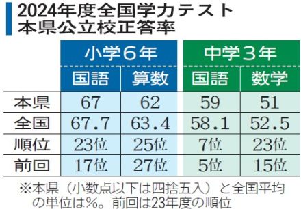 全国学力テスト　中3国語、茨城県7位　算数、数学は平均下回る