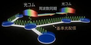 光源1つで商用光通信の200台分、336Tbpsの大容量光通信を実装、NICTら国際グループが世界初の高品質光コムを生成