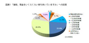 キャッシュレスはクレジットカード派？ QRコード派？ シニア世代は意外と現金利用が少ない？【プラネット調べ】