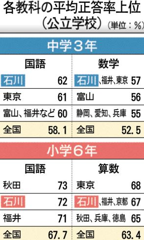石川、中３で全国１位　全国学力テスト、小６は２位