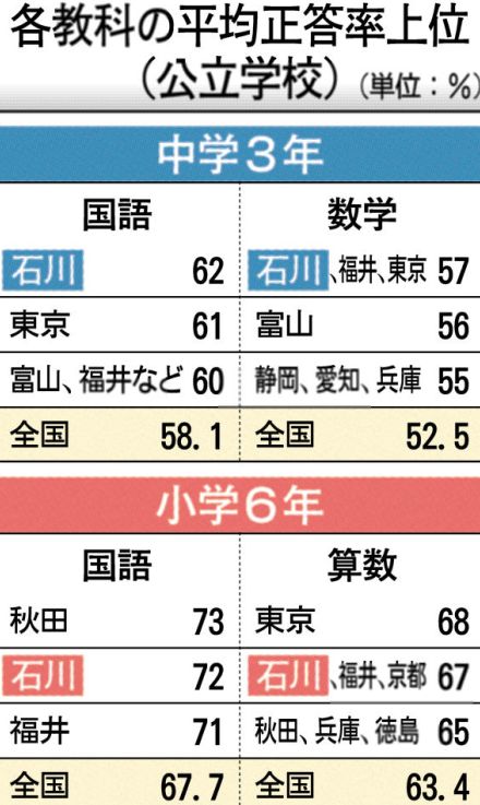 石川、中３で全国１位　全国学力テスト、小６は２位