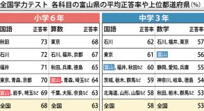 中３国語の３位最高　全国学力テスト　富山、全教科平均超え