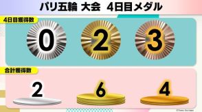 【大会4日目】“逆転”で金メダル2個獲得　堀米雄斗はラスト1本で逆転し連覇　体操団体は最終種目で逆転し8年ぶりの王座奪還