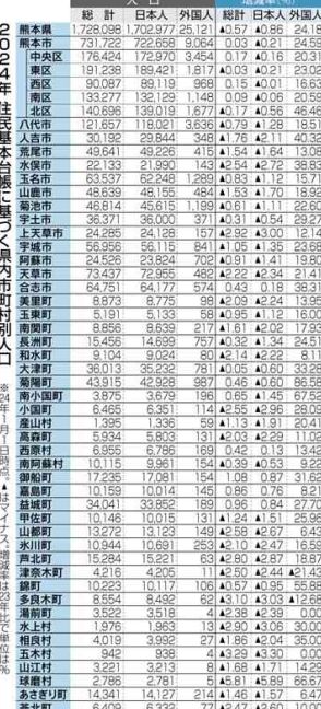 外国人の増加率24・18%　熊本県、全国最大の伸び　24年1月時点　TSMC進出の菊陽町、増加数で全国町村3位