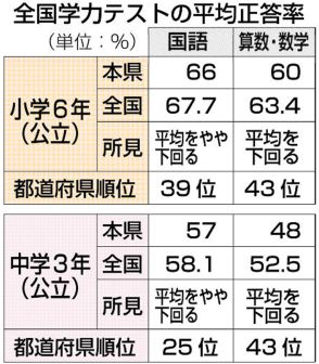 福島県内全教科で全国平均下回る　学力テスト、特に算数・数学で厳しい状況