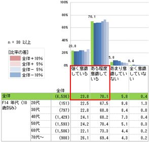 【節約と値上げの意識調査】7割が食費節約。20歳代の70％超が食費節約もコスパ・タイパ重視の商品購入