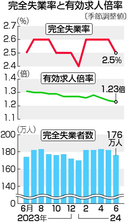 【図解】求人1．23倍、3カ月連続低下＝失業率は2．5％―6月