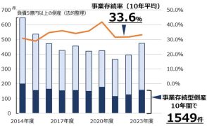 倒産後の事業存続率、過去10年間で33.6％　～「老人福祉」「旅館」は7割前後が存続、地域・雇用支える