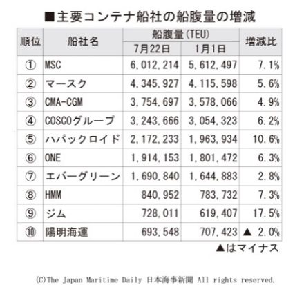 コンテナ船を扱う世界の海運会社、船腹量が大幅増。伸び率トップはイスラエル船社