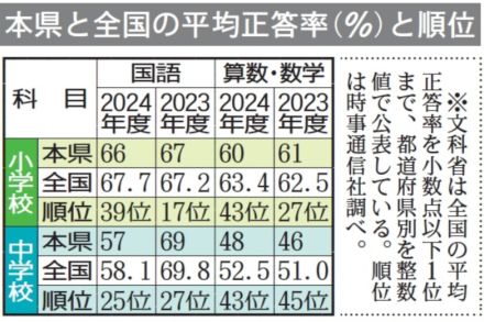 福島県、全国平均下回る　学力テスト　数学は一定の改善　国語、差開く　県、学力向上の施策協議へ