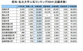 愛知・私大人気ランキング2024…受験者数・倍率・辞退率