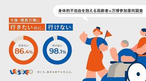 大阪・関西万博、身体的不自由を抱える高齢者、86％が「行きたい」、実際は98％が「行けない」