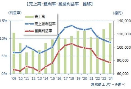 主な上場ゼネコン53社の2024年3月期決算 売上高は「過去最高」も、利益は5年で「半減」