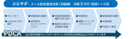 ユミルリンク、メール配信システム「Cuenote FC」利用企業向けの支援サービスを提供