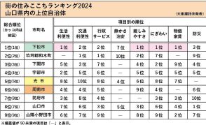 【山口県】［周南地域］下松市が5年連続県内1位に　大東建託㈱「街の住みここちランキング」　光市5位、周南市は6位