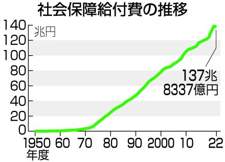 【図解】社会保障給付費137兆円＝22年度、コロナ関連減少―厚労省