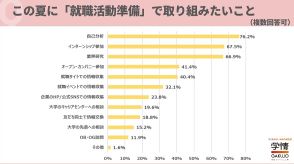 大学３年生が夏休みに取り組みたい就活の内容は？　就活準備以外に頑張りたいのは？