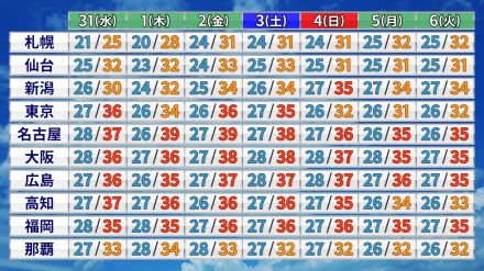 大分県で39℃超　31日（水）以降も広範囲で猛暑長引く　熱中症に警戒を