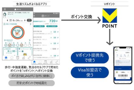 日立システムズなど3社、健康支援サービスでVポイントへのポイント交換を開始