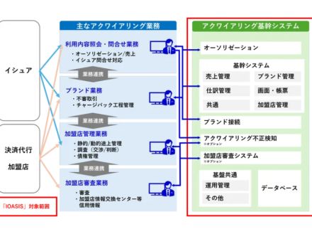 三井住友カードと日本総研、アクワイアリングシステムに「IOASIS」を採用