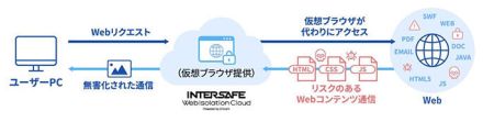 ALSI、クラウド型ウェブ分離・無害化サービスの提供を開始