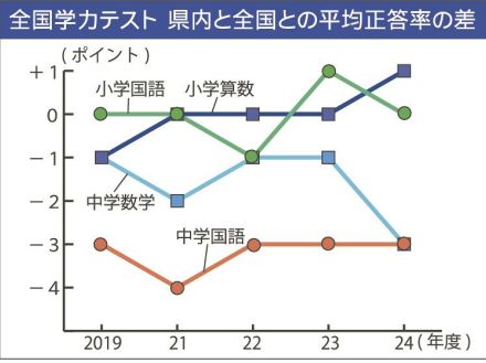 読解力、記述力に課題　全国学力テストで和歌山県内公立中学校