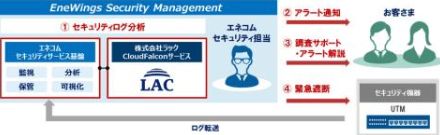 エネコム、ラックのログ分析ソリューションを用いて企業のセキュリティ運用を支援する「EneWings Security Management」