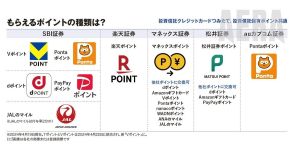 新NISAクレカ積立と「別で」もらえる「投資信託を持ってるだけで貯まるポイント」一番得なネット証券は