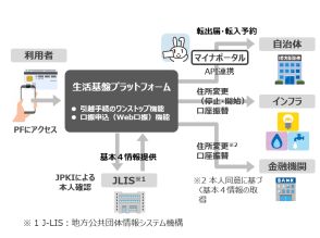 地銀協ら、生活基盤プラットフォームを開発へ--ライフイベントの諸手続きをオンライン化