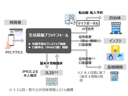 地銀協ら、生活基盤プラットフォームを開発へ--ライフイベントの諸手続きをオンライン化