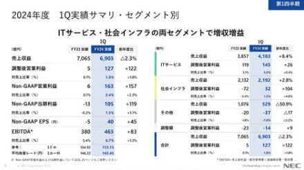 NECの2024年度第1四半期連結業績、減収も最終赤字幅は縮小　ITサービス・社会インフラはともに増収増益に